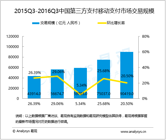 盤點：第三方移動支付排名以及市場份額，有圖有真相!