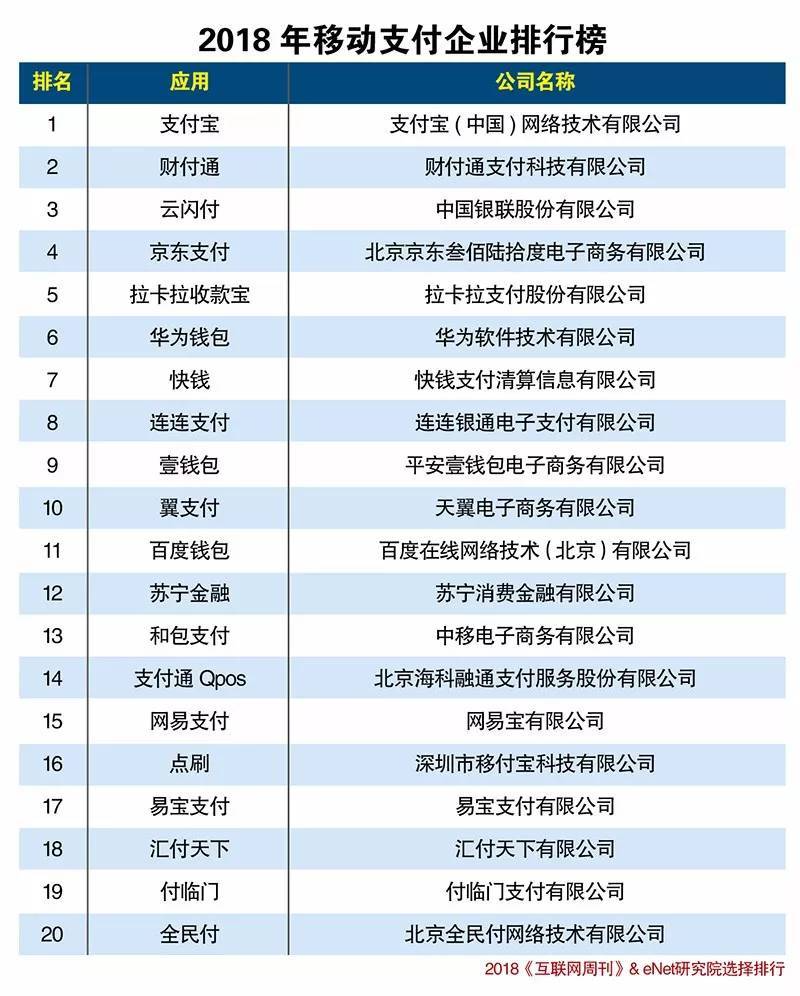 2018年最新中國移動(dòng)支付企業(yè)排名榜揭曉！